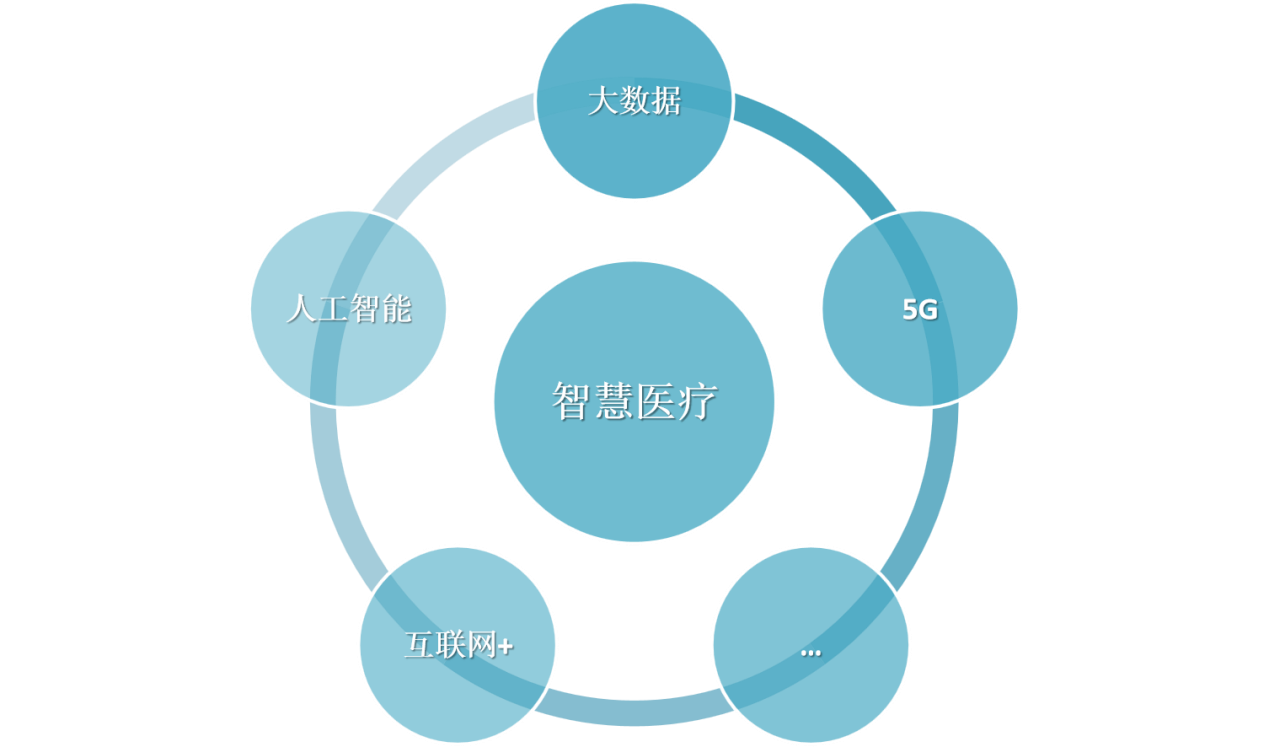 智慧醫(yī)療新基建多維度應(yīng)用解決方案