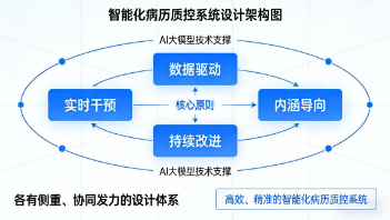 AI賦能病歷質(zhì)控再升級，HealthView電子病歷質(zhì)控系統(tǒng)2.0正式發(fā)布